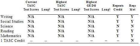 Ged Conversion Chart